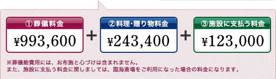 ���V��p�ɂ́A���z�{�ƐS�Â��͊܂܂�܂���B�܂��A�{�݂Ɏx���������Ɋւ��܂��ẮA�ՊC���������p�ɂȂ����ꍇ�̗����ɂȂ�܂��B